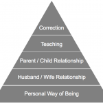 Parenting Pyramid by Arbinger Institute